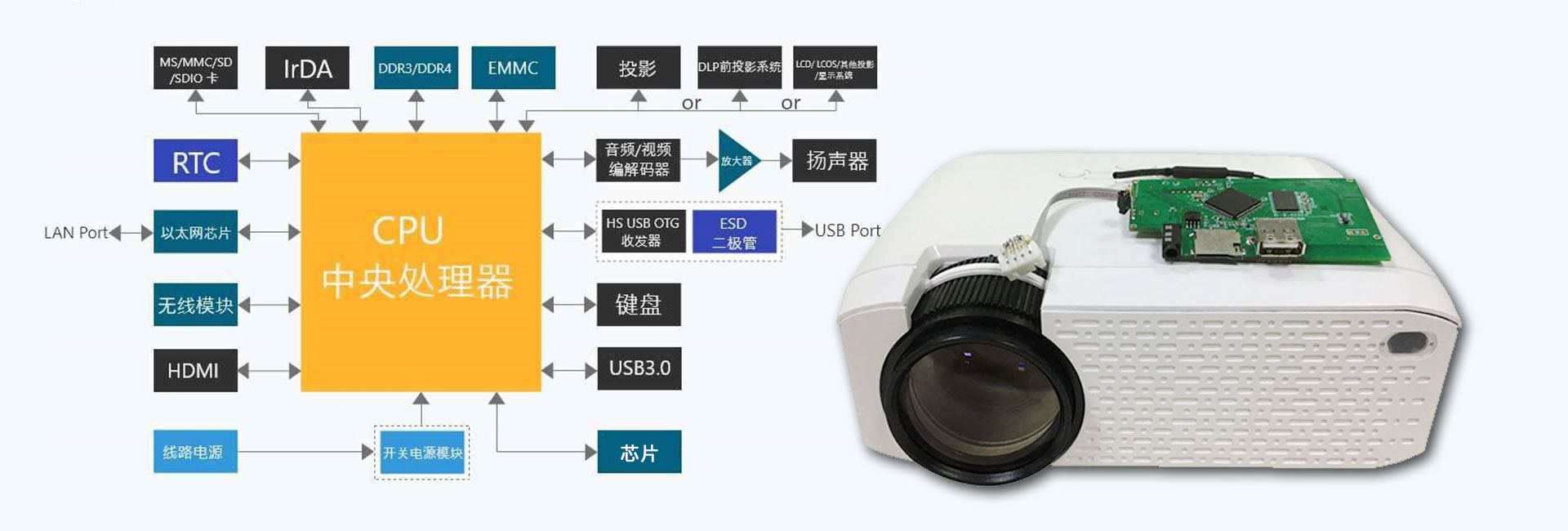 全國(guó)產(chǎn)化電子元件推薦投影儀方案